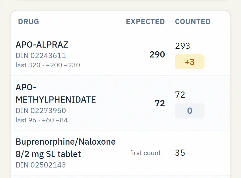 A count's lines in NarcCount: each drug by DIN with its last count, purchases, dispensing, destructions, the expected quantity and the quantity counted.
