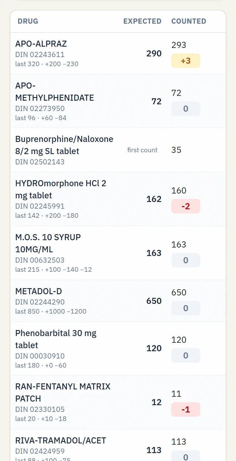 A count's lines in NarcCount: each drug by DIN with its last count, purchases, dispensing, destructions, the expected quantity and the quantity counted.